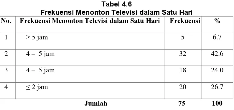 Tabel 4.6 Frekuensi Menonton Televisi dalam Satu Hari 