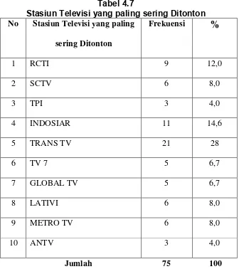 Tabel 4.7 Stasiun Televisi yang paling sering Ditonton 
