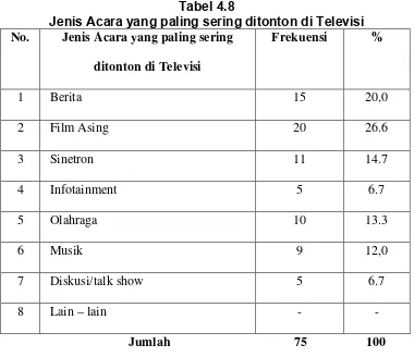 Tabel 4.8 Jenis Acara yang paling sering ditonton di Televisi 