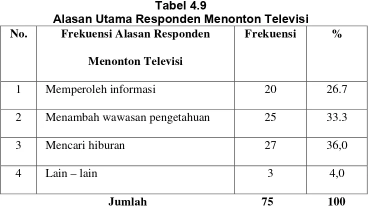 Tabel 4.9 Alasan Utama Responden Menonton Televisi 