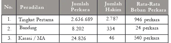 Table 1 : Perbandingan Beban Perkara dengan Jumlah Hakim di Peradilan Umum