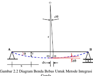 Gambar 2.2 Diagram Benda Bebas Untuk Metode Integrasi  Ganda 