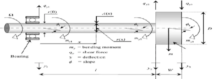 Gambar 2.13 Cantilever Pada Rotor (R.Whalley 2008)  Parameter  yang  digunakan  pada  penelitian  tersebut  yaitu  massa(m)=  0.7443kg,  momen  inersia  (I)=  3.768  x  10 −4 