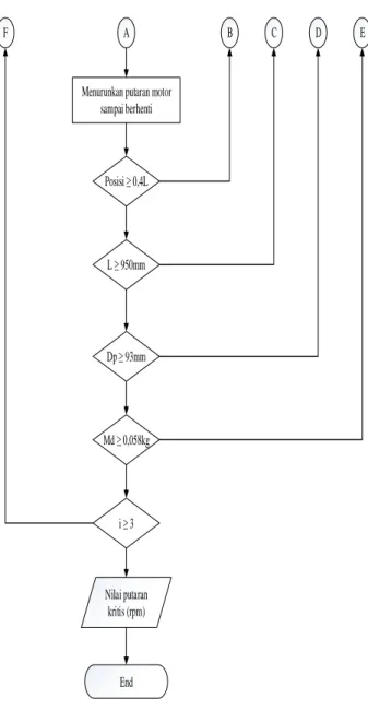 Gambar 3. 17 Flowchart Eksperimen 