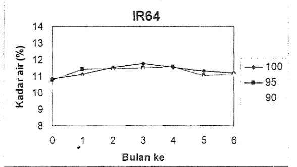 Gambar 3. Perubahan kadar air beras varietas Ciherang selama 6 bulan penyimpanan 