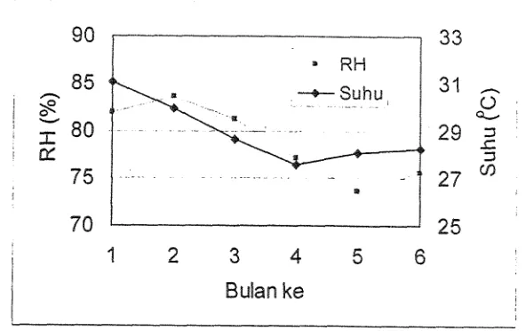 Gambar 4. Perubahan kadar air beras varietas Ciherang selama 6 bulan penyirnpa~lan 
