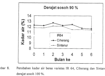 Gambar 8. Perubahan kadar air beras varietas IR 64, Ciheraiig dan Sintanur pada 