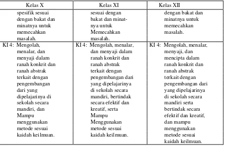 Tabel 3. Ruang Lingkup Materi Ilmu Pengetahuan Alam 