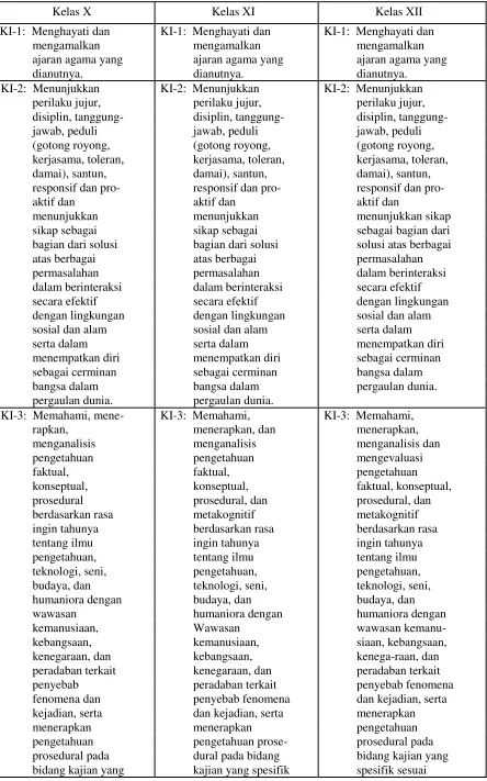 Tabel 2. Peta Kompetensi Inti SMA/MA 