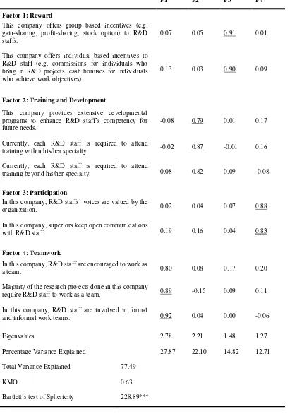 Table 2. Results of  Factor Analysis on HRM Practices