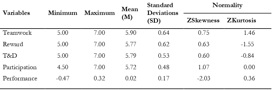 Table 4. Descriptive Statistics of  the HRM practices and Performance