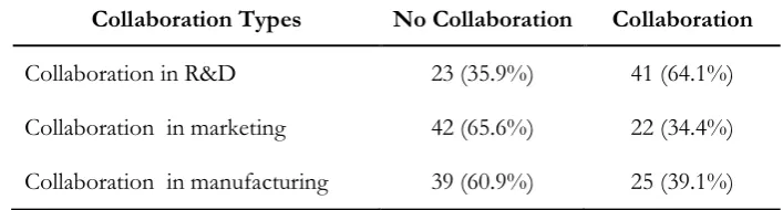 Table 5. Descriptive Statistics For Different Interfirm Collaboration Types