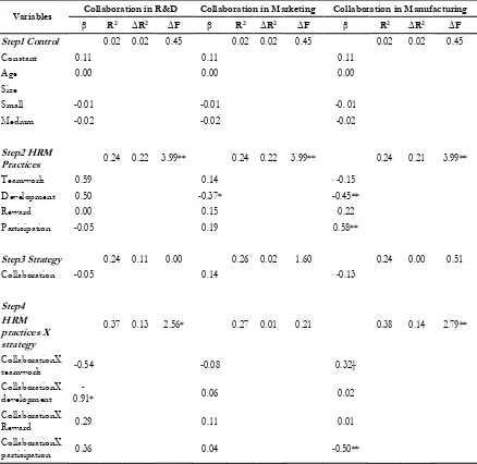 Table 6. Effect of  HRM Practices and Collaboration Strategy on Organizational Perfor-mance