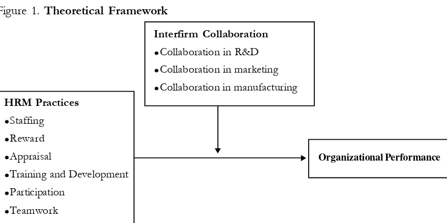 Figure 1. Theoretical Framework