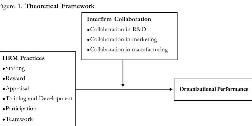 Figure 1. Theoretical Framework