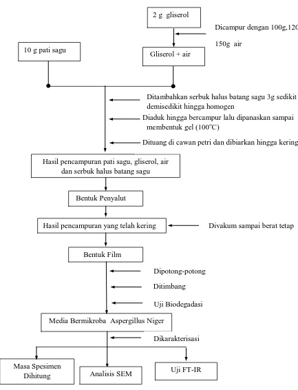 Gambar 3.2 Bagan Alir Uji Biodegradasi Penyalut Campuran Pati Sagu dengan  Variasi Berat Serbuk Batang Sagu pada Berat Gliserol tetap dengan 