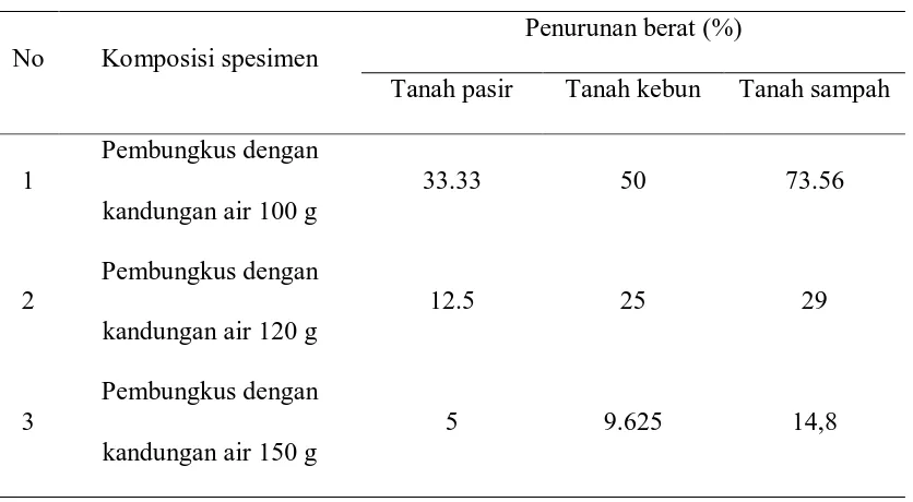 Tabel 4.1. Persentase perubahan berat spesimen uji selama penanaman dalam 