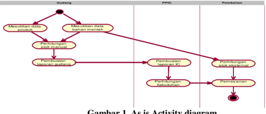 Gambar 1. As is Activity diagram 