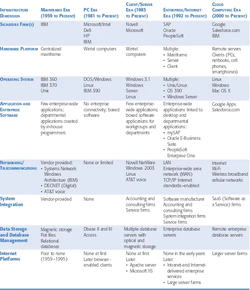 TABLE 5-1Stages in IT infrastructure evolution.