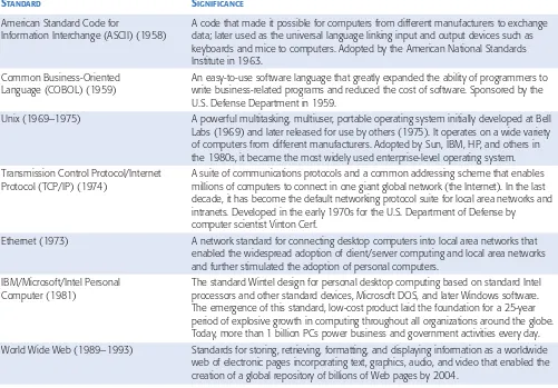 TABLE 5-2Some important standards in computing.