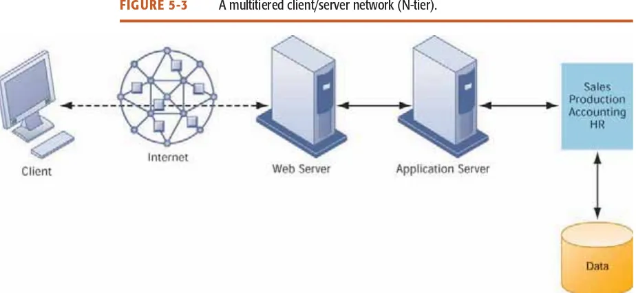 FIGURE 5-3A multitiered client/ server network (N-tier).