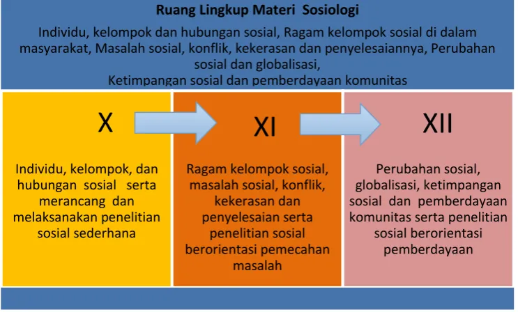 Gambar 3. Lingkup Materi 