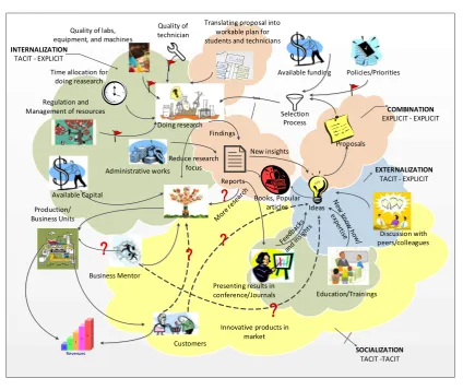 Figure 3. Rich Picture of  the Department ’s contextual-based Knowledge Creation Sys-