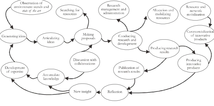 Figure 4. Conceptual Model of Contextual-based Knowledge Creation System