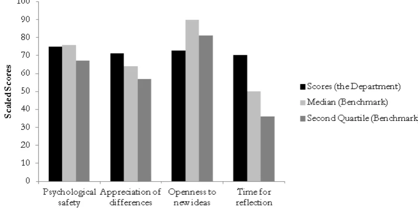 Figure 5. Composite Scores of  Learning Organization*