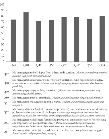 Figure 8. Scores of Leadership