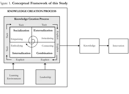 Figure 1. Conceptual Framework of this Study