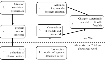 Figure 2. The Soft System Methodology in Summary after Checkland 1975 (Checkland