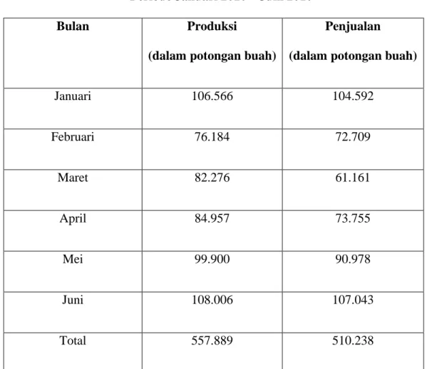 Tabel 1.1 Data Produksi dan Penjualan  Untuk produk tahu goreng Lembang 
