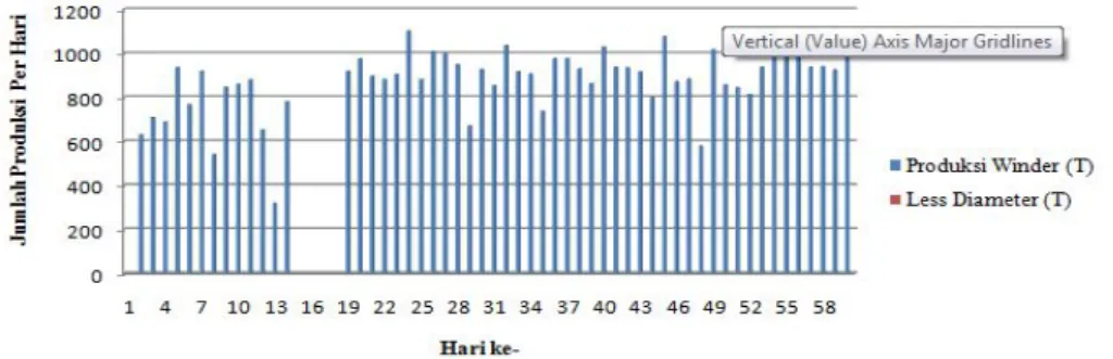 Gambar 4. Histogram perbandingan jumlah produksi dengan kecacatan dented roll/joint (R1) 