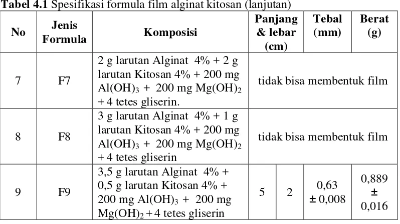 Tabel 4.1 Spesifikasi formula film alginat kitosan (lanjutan) 