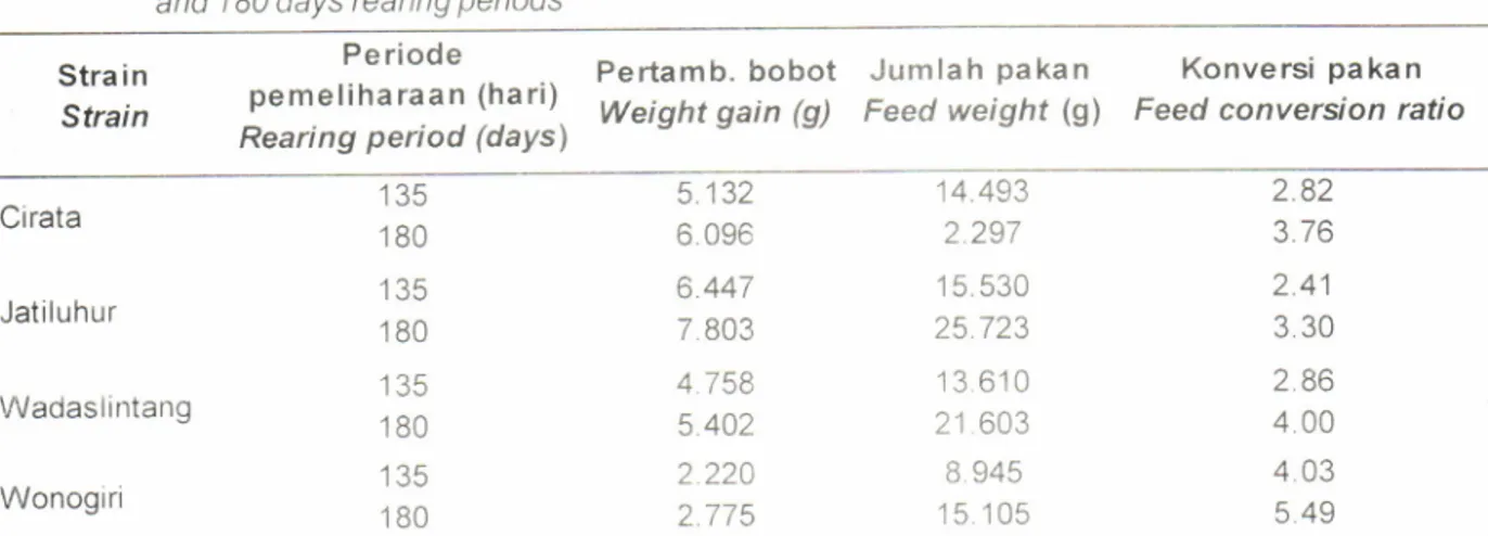 Table  g  Weight gain.  feed  weight,  and  feed conversion  ratio  of  green  catfish  (Mystus nemurus)  on  135 and  180  days  rearing  Periods