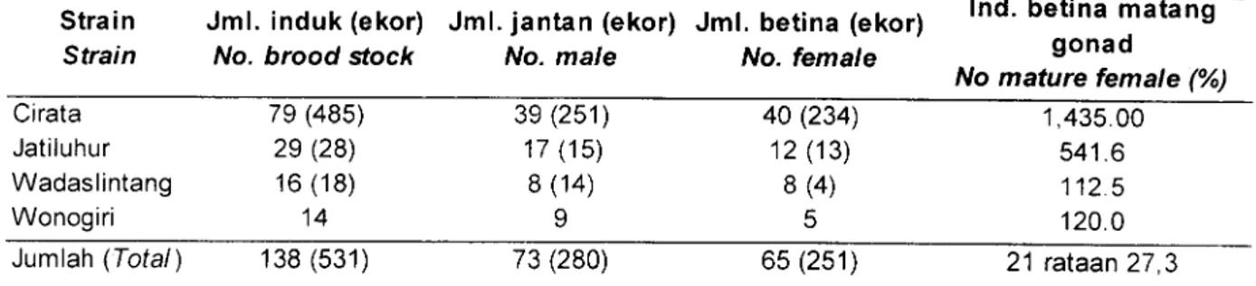 Table  2.  Numbers  of  male  and female  brood  sfocks,  and  mature  female  reared  in floating  nef cages Stra  in
