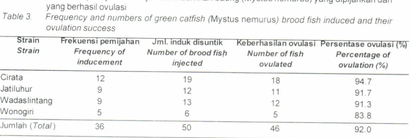 Tabel  3  Frekuensi  pemijahan  dan  jumlah  induk ikan baung (Mystus  nemurus)yang  dipijahkan  dan yang berhasilovulasi