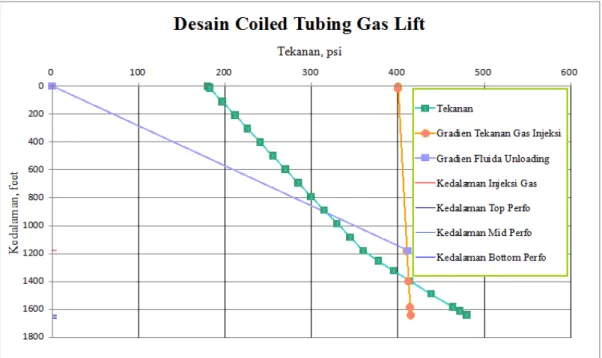 Gambar 1 Desain Gas Lift Sumur CT-1 
