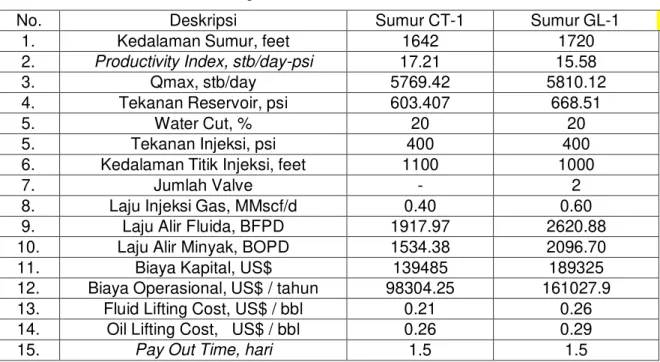 Tabel 2 Perbandingan Keekonomian Sumur CT-1 dan GL-1 