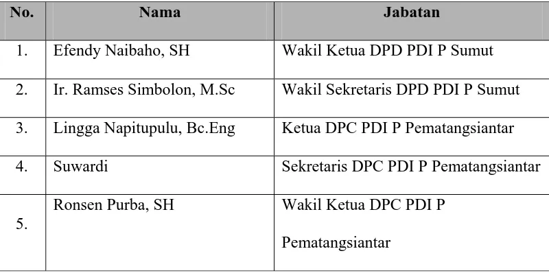 Tabel 2. Daftar Nama Tim Verifikasi PDI P Kota Pematangsiantar 