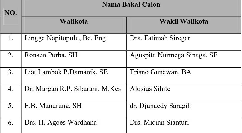 Tabel 3. Daftar Nama Bakal Calon Walikota/Wakil Walikota  