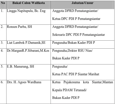Tabel 4. Daftar Nama Bakal Calon Walikota PDI P Kota Pematangsiantar 