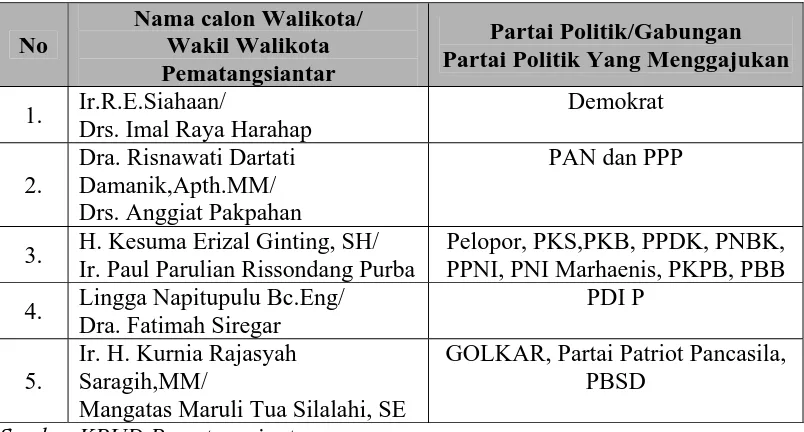 Tabel 8. Daftar Nama Calon Walikota/Wakil Walikota  