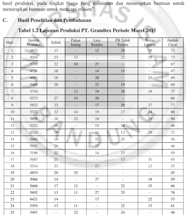 Tabel 1.2 Laporan Produksi PT. Grandtex Periode Maret 2015 