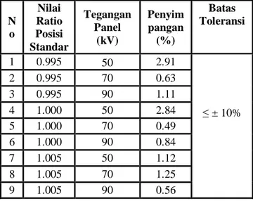 Tabel 2 menunjukkan tegangan yang berukur lebih besar dari nilai tegangan yang disetting