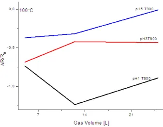 Gambar 8. Hasil pengujian sensitivitas pada temperatur operasi 100 ºC  dengan variasi volume gas CO 