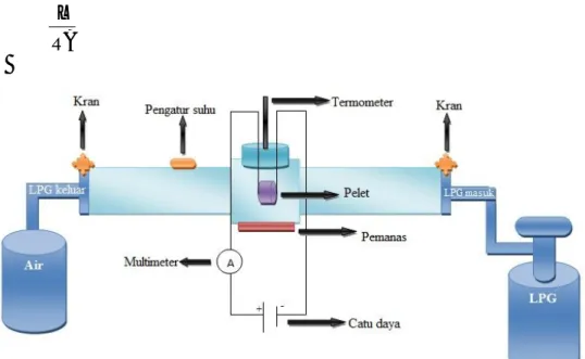 Gambar 1 Skema rangkaian alat pengujian sensor LPG (Sumber: Basthoh, 2013)  III. HASIL DAN DISKUSI 