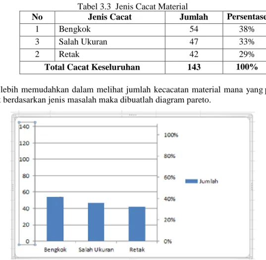 Gambar 3.4 Pareto Chart (reject material) 