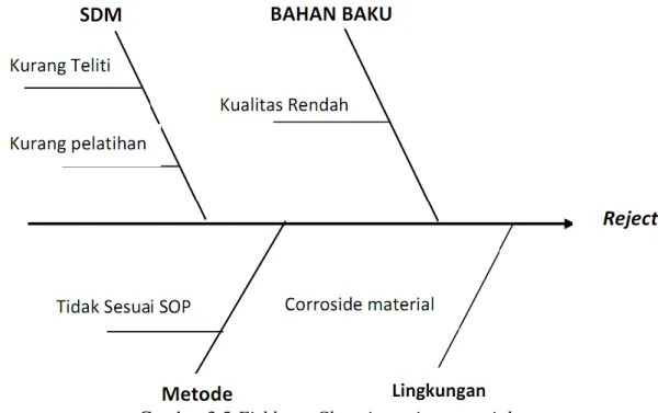 Gambar 3.5 Fishbone Chart incoming material 